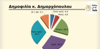 Έρευνα των «Πολιτών για την Ξάνθη»: Δυσαρεστημένοι σφόδρα από την δημοτική αρχή και την «εικόνα» του δημάρχου, οι Ξανθιώτες