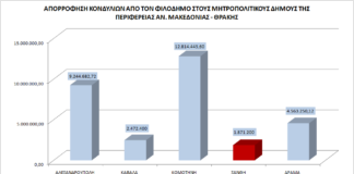 Γ. Χατζηθεοδώρου: «Πάτος» ο Δήμος Ξάνθης στην απορρόφηση κονδυλίων από το ΥΠΕΣ