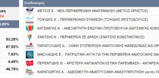 Τα τελικά συγκεντρωτικά αποτελέσματα και οι σταυροδοσίες στην Περιφερειακή Ενότητα Ξάνθης