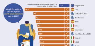 Άνεργος σχεδόν 1 στους 2 νέους Θρακιώτες