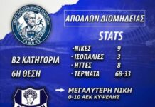 Στην 6η θέση της Β2 Κατηγορίας «τερμάτισε» ο Απόλλων Διομήδειας