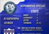 Στην 5η θέση της Β1 Κατηγορίας της Ε.Π.Σ Ξάνθης, ο Ατρόμητος Χρύσας