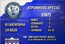 Στην 5η θέση της Β1 Κατηγορίας της Ε.Π.Σ Ξάνθης, ο Ατρόμητος Χρύσας