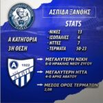 Στην 3η θέση της Α’ Κατηγορίας της Ε.Π.Σ, η Ασπίδα Ξάνθης