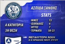 Στην 3η θέση της Α’ Κατηγορίας της Ε.Π.Σ, η Ασπίδα Ξάνθης