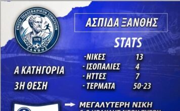Στην 3η θέση της Α’ Κατηγορίας της Ε.Π.Σ, η Ασπίδα Ξάνθης