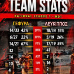 National League 1: Τα στατιστικά του «Λεύκιππου» απέναντι στην «Γέφυρα»
