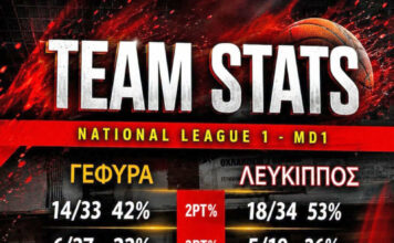 National League 1: Τα στατιστικά του «Λεύκιππου» απέναντι στην «Γέφυρα»